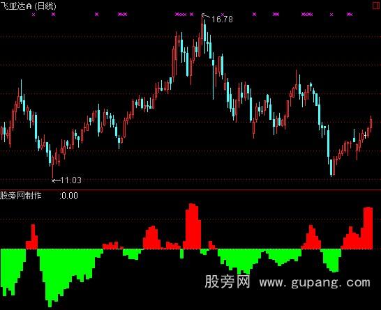 通达信四方力道大户指标公式