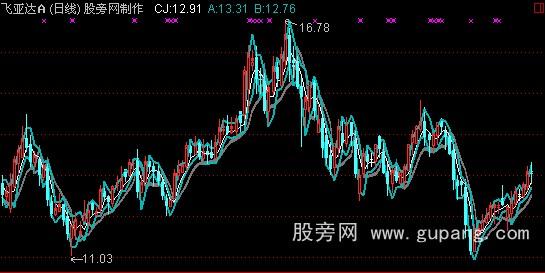 通达信懒人投机主图指标公式