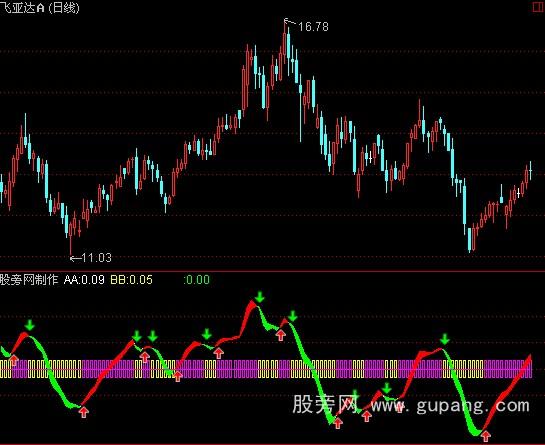 通达信简洁实用指标公式