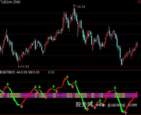 通达信简洁实用指标公式