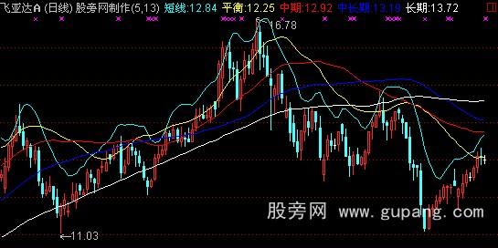 通达信变种均线主图指标公式