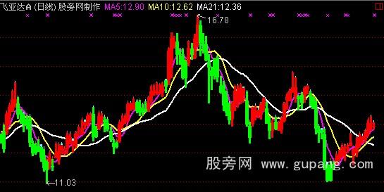 通达信BIAS叠加K线主图指标公式