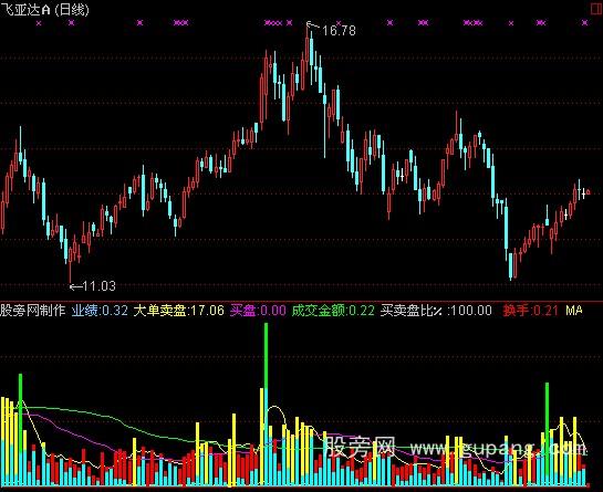 通达信真实量比指标公式