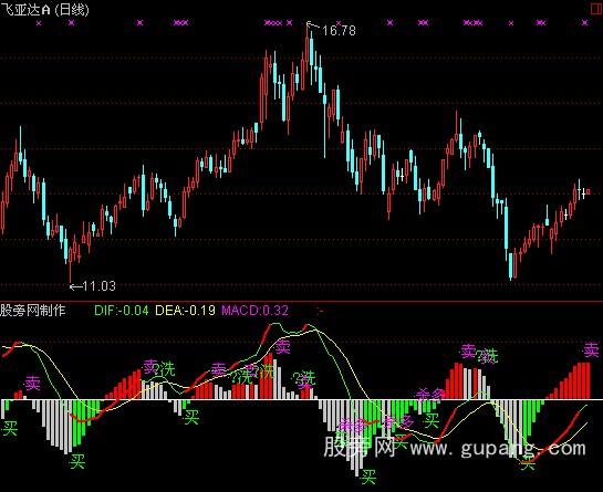 通达信macd变色龙指标公式