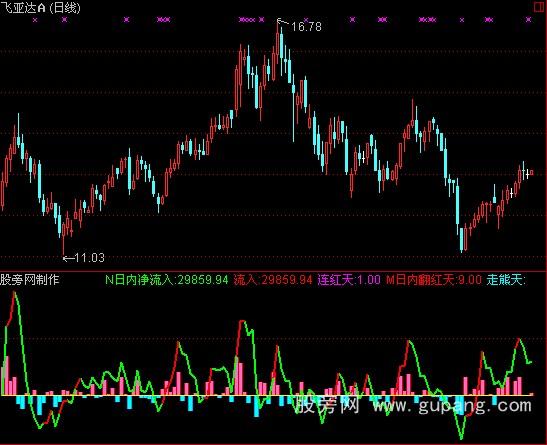 通达信资金净流量指标公式