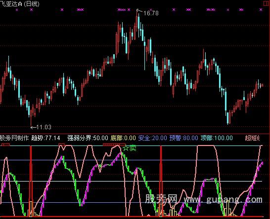 通达信金牌逃顶指标公式