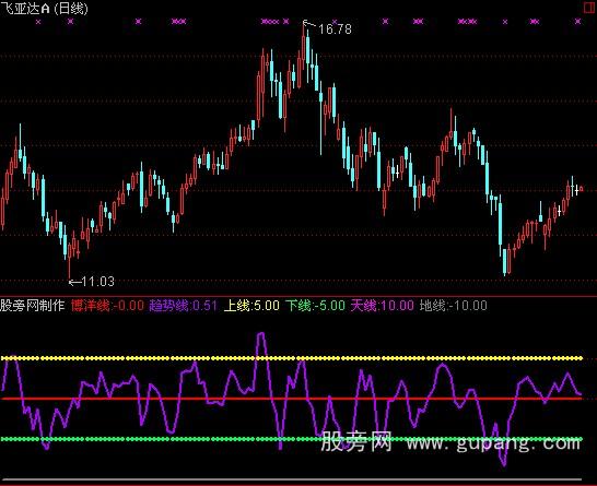 通达信VOL抓浪指标公式