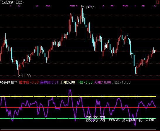 通达信VOL抓浪指标公式