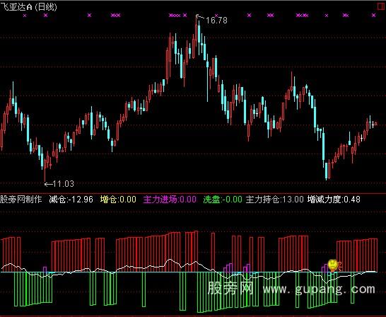 通达信追踪主力指标公式