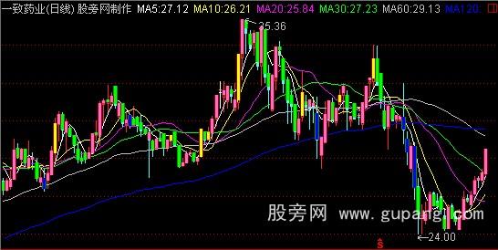 通达信资金流向K线主图指标公式