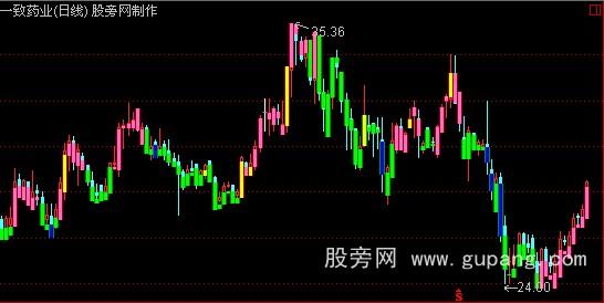 通达信MACD趋势K线主图指标公式