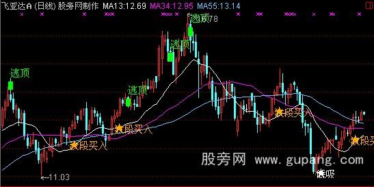 通达信星光灿烂主图指标公式