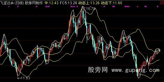 通达信动态布林线主图指标公式