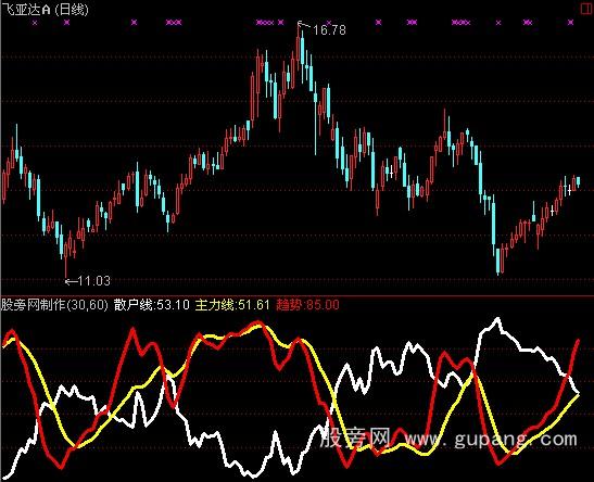 通达信主力线散户线+趋势线指标公式