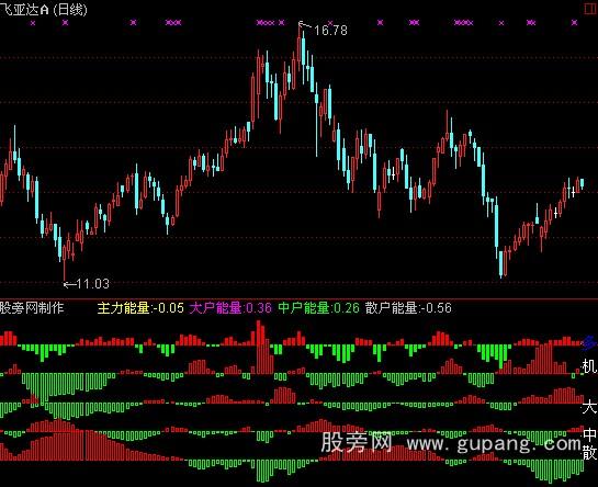 通达信五合一量能分析指标公式