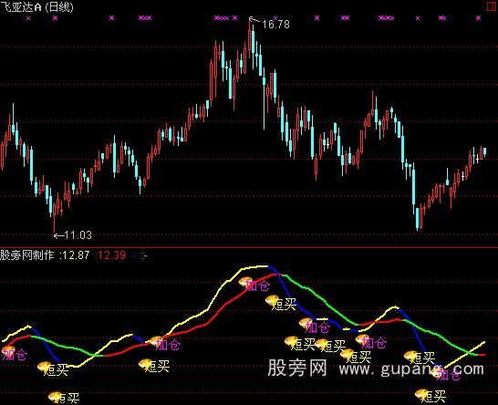 通达信底部进与加仓和选股指标公式