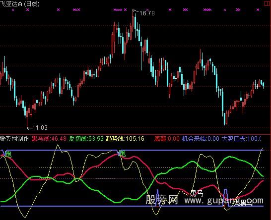 通达信金牌黑马指标公式