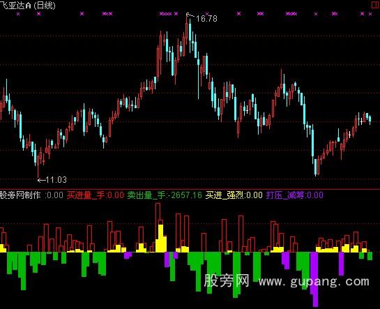 通达信筹码进出参考指标公式