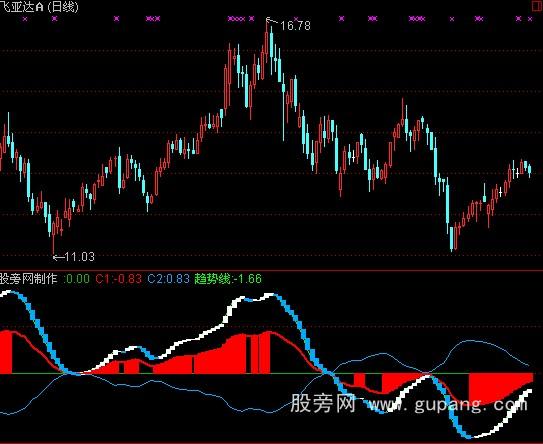 通达信震荡市多空看盘指标公式