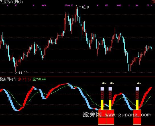 通达信底部提示指标公式