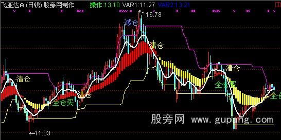 通达信妙手点金指标公式