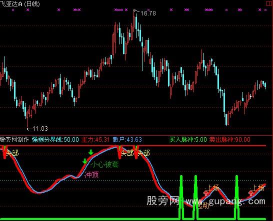 通达信底部信号2指标公式