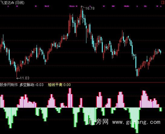 通达信短线操盘2指标公式