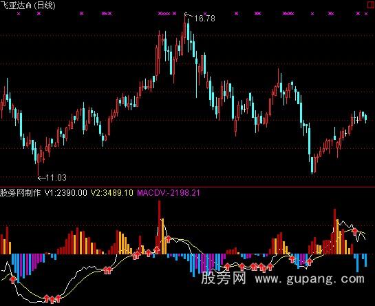 通达信股民甲乙量macd指标公式