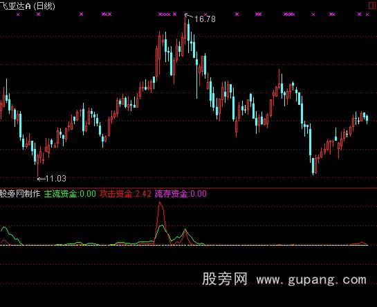 通达信专做主升指标公式