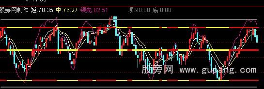 通达信短线顶底主图指标公式