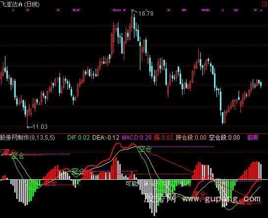 通达信稳赚MACD指标公式