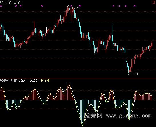 通达信灵敏底部指标公式