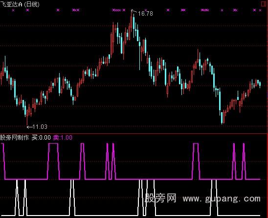 通达信波段高手指标公式