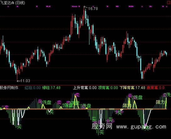 通达信杀多+洗盘+买入+背离指标公式