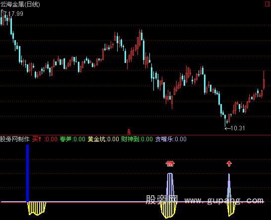 通达信黄金坑指标公式