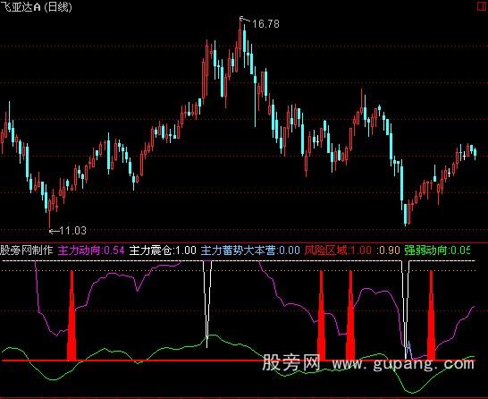 通达信主力蓄势指标公式