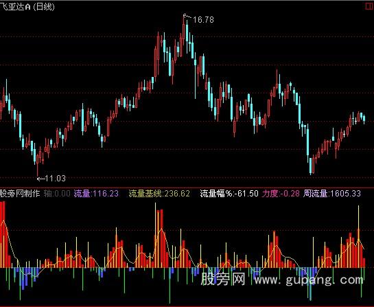 通达信即时资金流向指标公式