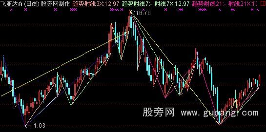 通达信趋势射线主图指标公式