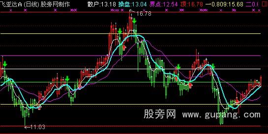 通达信黑牛黄金分割主图指标公式