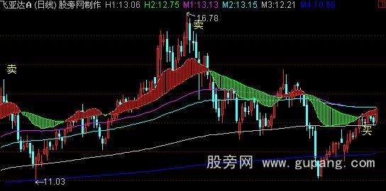 通达信DDF操盘主图指标公式