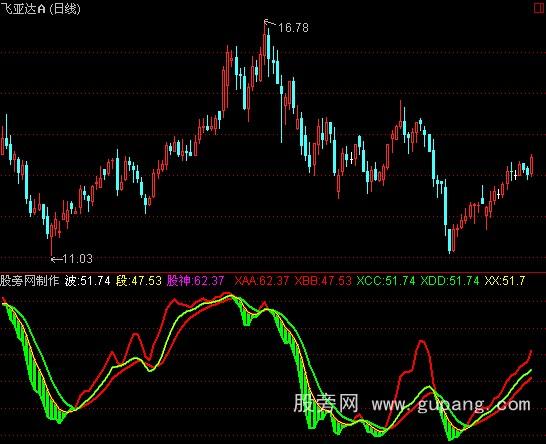 通达信波段趋势指标公式