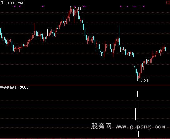 通达信急跌选股指标公式