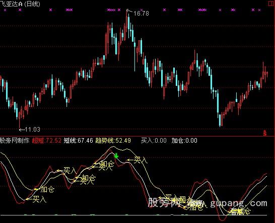 通达信买入+加仓+卖出指标公式