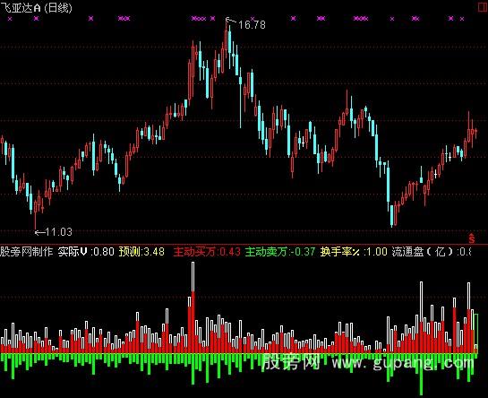 通达信成交量预测指标公式