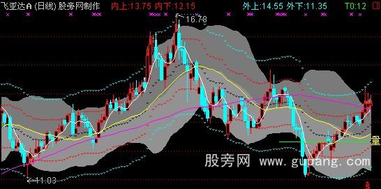 通达信BOLL+MA+包络线主图指标公式