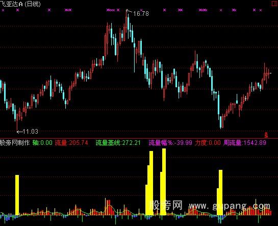 通达信一目了然资金流向指标公式