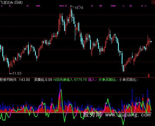 通达信大单散户进出指标公式