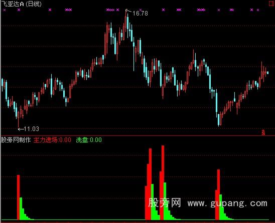 通达信主力吸筹指标公式