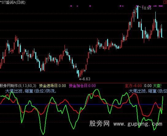 通达信资金进场指标公式