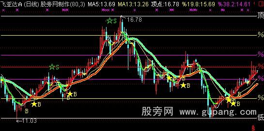 通达信民间操盘+分割主图指标公式